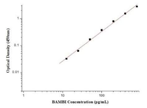 Novus Biologicals Human BAMBI NMA ELISA Kit Colorimetric 1 Kit