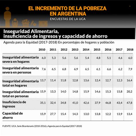 La Pobreza Creció Al 336 En La Argentina Y Es La Más Alta De La Década Según Un Informe De La