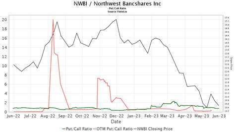 Keefe, Bruyette & Woods Maintains Northwest Bancshares (NWBI) Market ...