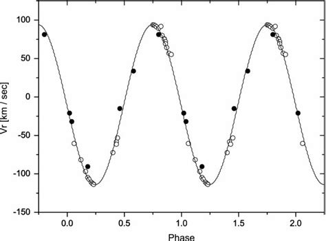 Observed And Calculated Rv Curves For Hip Filled Circles Show