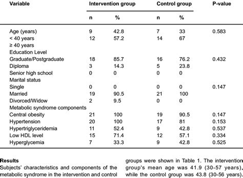 Subjects' characteristics and the metabolic syndrome components between ... 