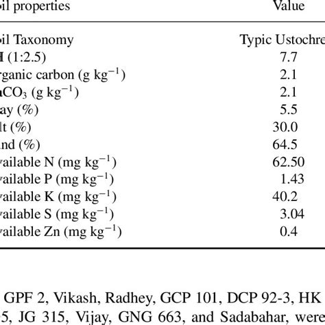Physico-chemical properties and available nutrient status of ... 