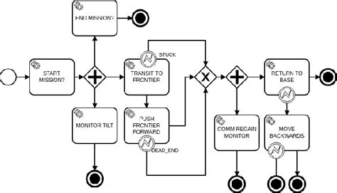 Figure 1 From Supervised Autonomy For Communication Degraded