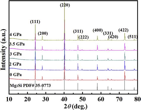 The Xrd Patterns Of Mg Al Si Synthesized Under Different