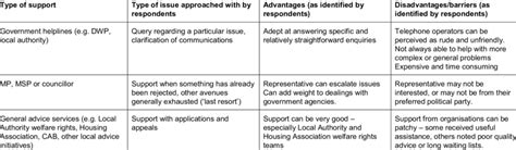 1: Key features of different types of support | Download Table