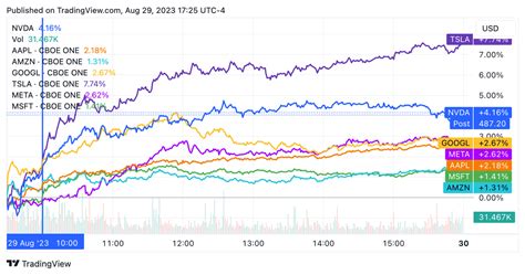 Jolts Shows Megacaps Are Still Mega Dependent On The Fed Seeking Alpha