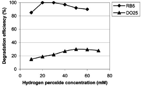 Effect Of Different H 2 O 2 Concentrations On Degradation Efficiency Of