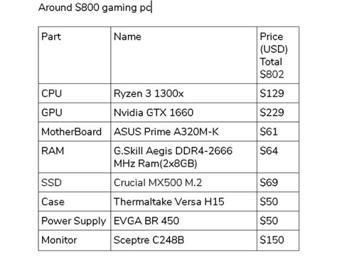 Make you a pc parts list by Sl0sh_ | Fiverr