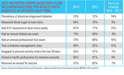 Diabetes Table Chart