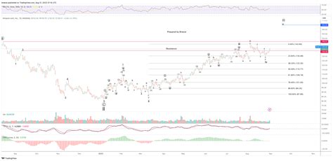 NASDAQ AMZN Chart Image By Breeze TradingView