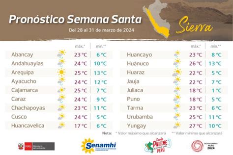 C Mo Ser N Las Temperaturas En Lima Y Regiones Del Al De Marzo