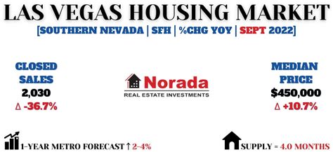 Las Vegas Housing Market Prices Trends Forecast