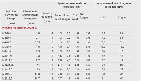 fluoperceurs filetage métrique iso din 13 Fluoperceurs