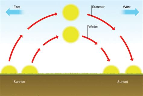 Sun and the Seasons - Welcome! Let's take a deeper look into the things ...