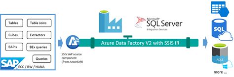 Load Sap On Azure Data Lake Storage Gen2 In Real Time 60 Off