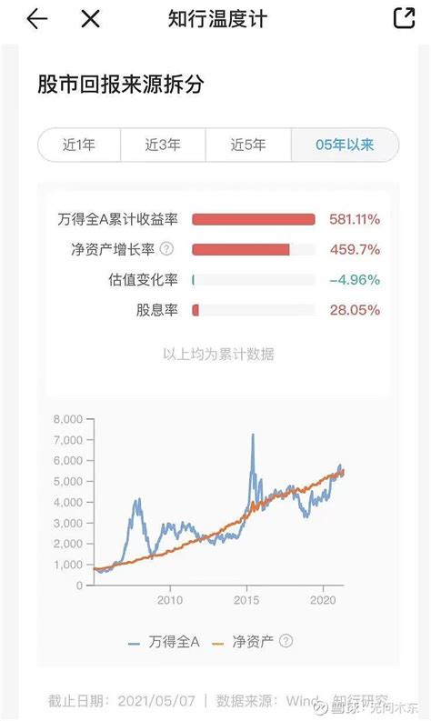 指数预期收益率计算方法v20 五一假期回顾了两年前写的一篇文章《一种计算指数未来三年预期收益率的方法》，优化了计算方法和代码，重新计算了结果