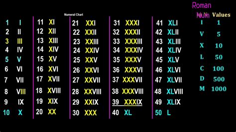 Easy Way To Learn Roman Numerals