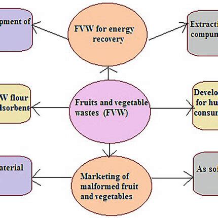 1 Fruit and vegetable waste management strategies | Download Scientific ...