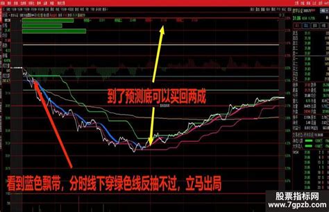 最新版红蓝彩带分时主图指标 无未来 源码 附图 推荐指标公式 股票指标网