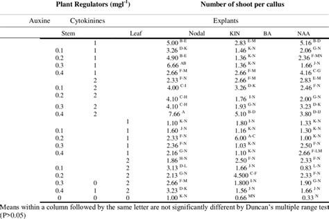 Effect Of Different Concentrations Of NAA Alone And In Combination With