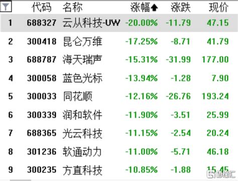 A股收评：科创50跌超2 7 ，chatgpt概念股大幅跳水，两市成交额突破1 2万亿 股价 涨超 东方