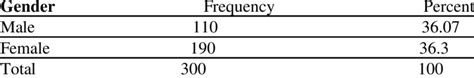 Distribution Of Respondent Based On Sex Download Scientific Diagram