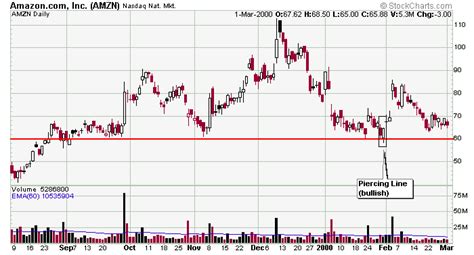 Leavitt Brothers: Education - CandleStick Patterns