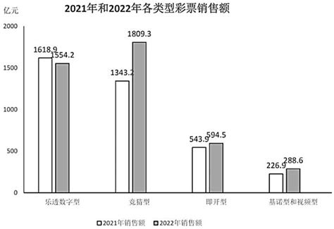 下面饼图反映了2022年某月乐透数字型、竞猜型、即开型、基诺型和视频型彩票销售额的比重关系，此饼图对 小麦公考