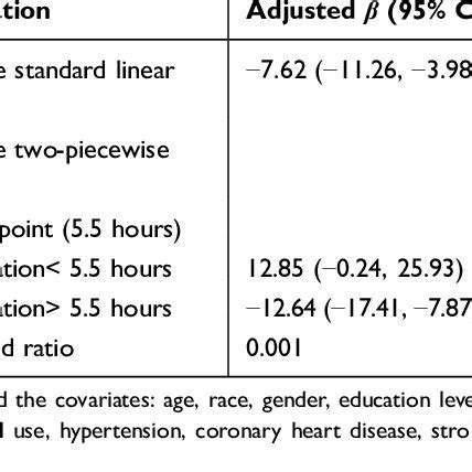 Threshold Effect Analysis Of Sleep Duration On Serum Klotho Using The