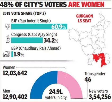 Gurgaon Lok Sabha Constituency Gurgaon Lok Sabha Constituency 35l