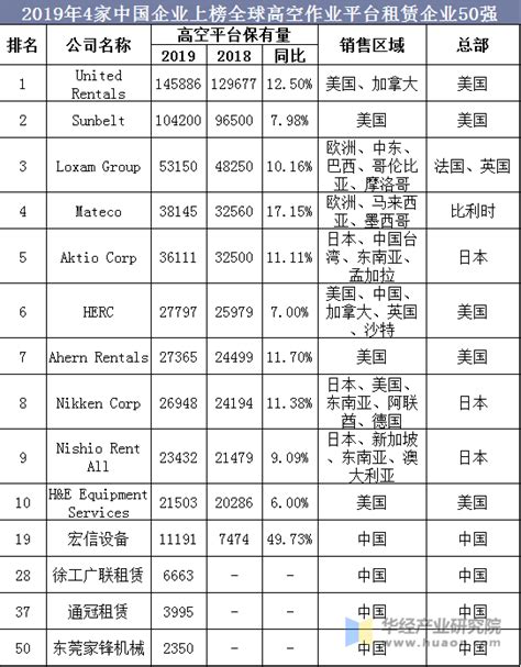 后疫情时代我国高空作业平台行业市场现状分析，价格战，租金下滑能否暂时熄火「图」华经情报网华经产业研究院