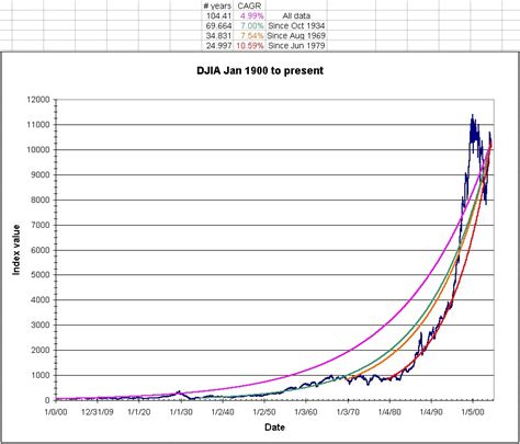 Here is a current graph for the Dow Jones Industrial Average | Redfield, Blonsky & Starinsky, LLC