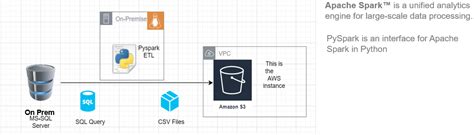 Data Pipeline With PySpark And AWS Building Data Pipelines