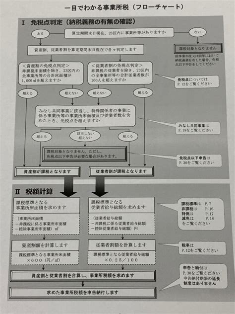 東京都23区内での事業所税の納税義務の有無の判定は東京都主税局ホームページのフローチャートを参考にしましょう。 中小企業様・ひとり会社様