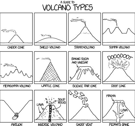 Types Of Volcanoes Diagram