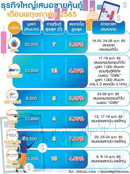 ธุรกิจแข่งขายหุ้นกู้ดอกเบี้ยสูง ซีพี ปตทนำทีมระดมทุนแสนล้าน