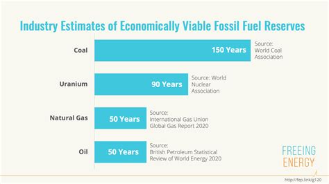 When will we run out of fossil fuels? - Freeing Energy