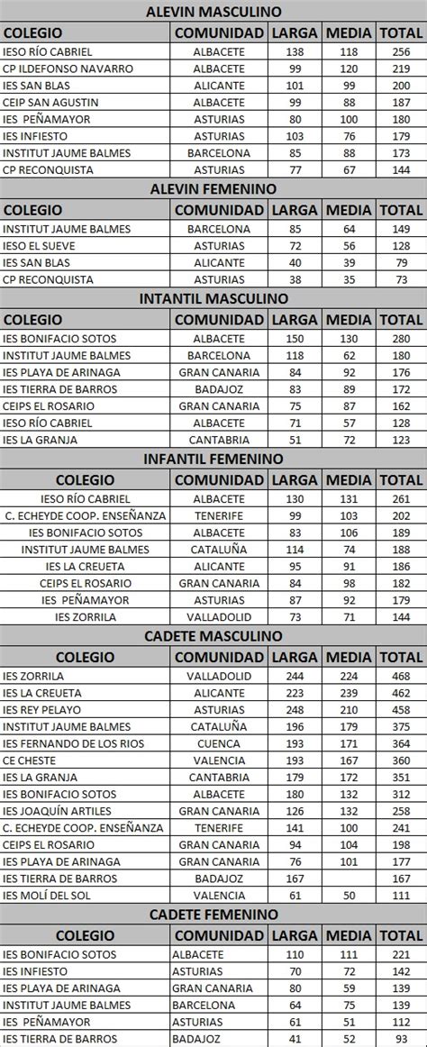 Campeonato de España de Orientación por Centros Escolares 2016