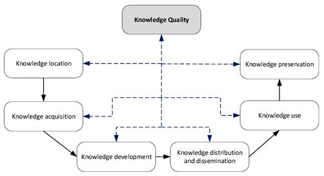 Knowledge Management Process