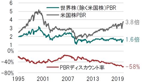 米国株か？世界株か？ Part2 ゴールドオンライン