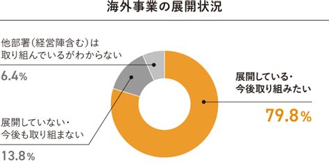 約8割が「海外事業を展開している・取り組みたい」と回答。今後3年間の海外事業は「増収増益」の見通しが約半数。海外市場への挑戦が企業成長のカギに