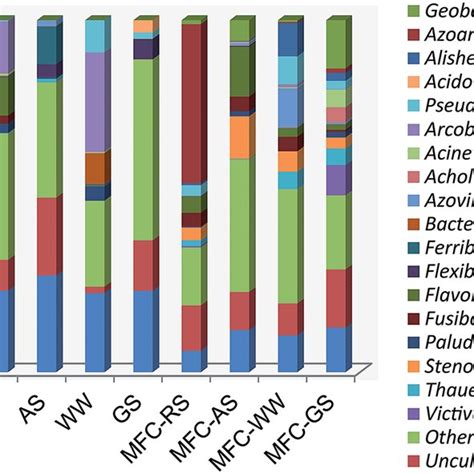 Relative Abundance Of Dominant Genera In Microbial Communities Of The