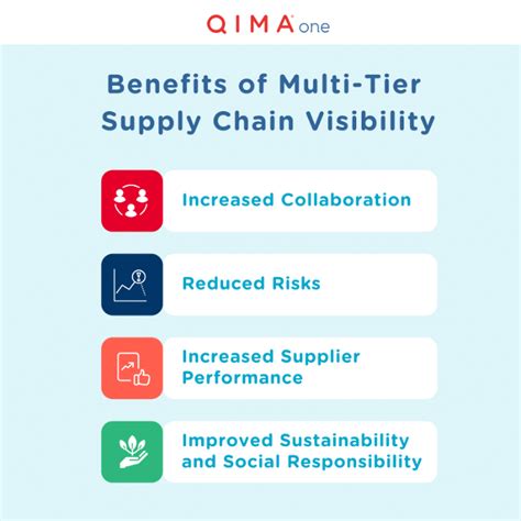 Multi Tier Supply Chain Visibility Benefits Challenges QIMAone