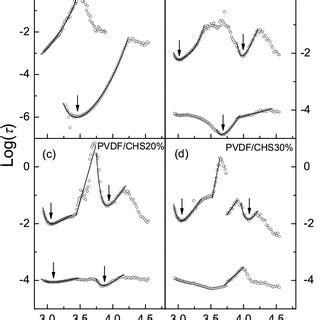 Arrhenius Plot Constructed From Temperature Dependences Of Dc