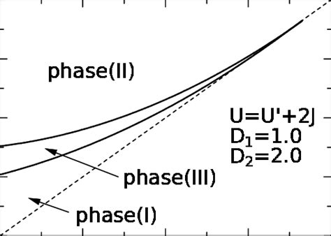 The Zero Temperature Phase Diagram For Two Orbital Hubbard Model For D