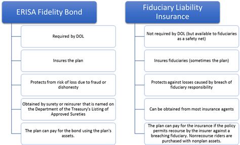 Erisa Fidelity Bond Vs Fiduciary Liability Insurance Rpg Consultants