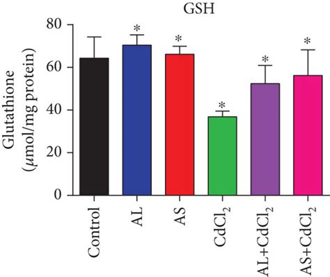 Effect Of CdCl2 On The Levels Of Oxidative Stress Biomarkers A