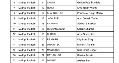 Lok Sabha Election 2024 Mp में 12 प्रत्याशियों का ऐलान राजगढ़ से