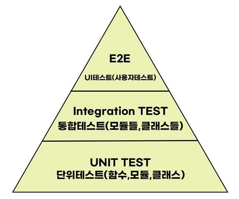 리액트 컴포넌트 소프트웨어 정적 동적 비동기 테스트 Tdd React Testing Library Jest 사용법 정리