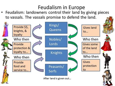 Diagram Of Feudalism System Feudal Feudalism System Clipart